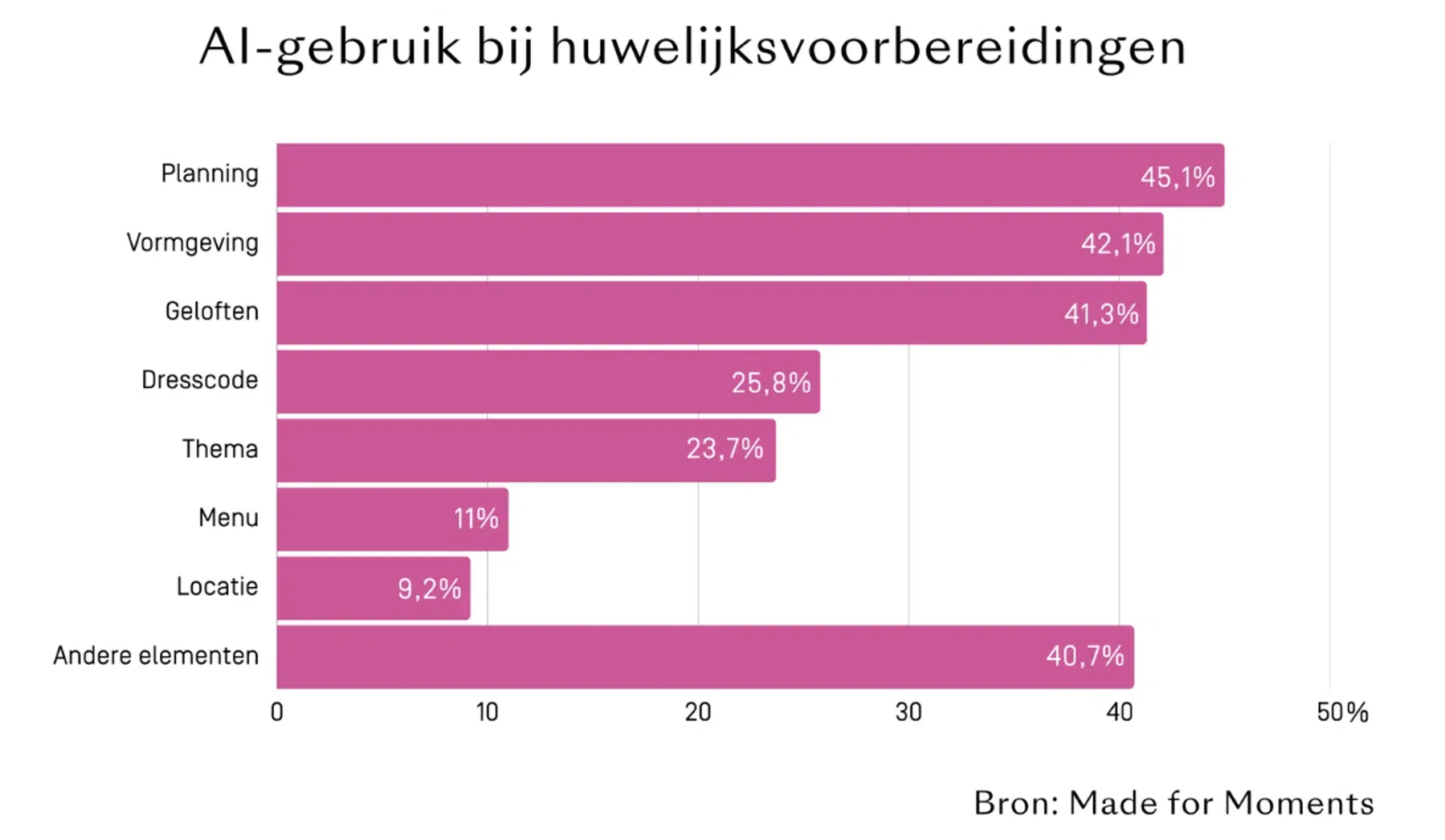 Onderzoeksresultaten van AI-gebruik voor het huwelijk